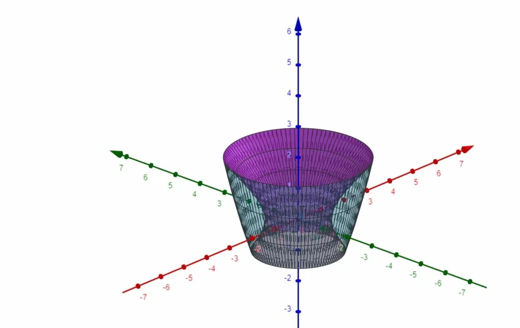 Grafico dell'insieme di integrazione