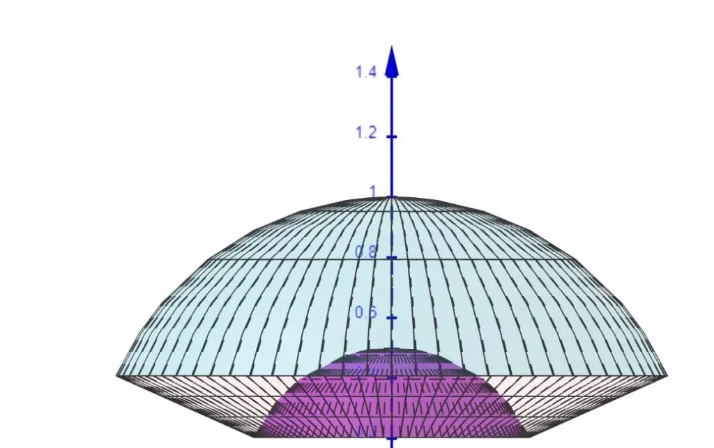 l'insieme di integrazione è rappresentato da un solido avente come bordi due calotte sferiche e un tronco di cono