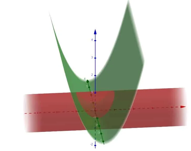 l'insieme di integrazione è il volume compreso tra una parabola estesa in 3D e un cilindro