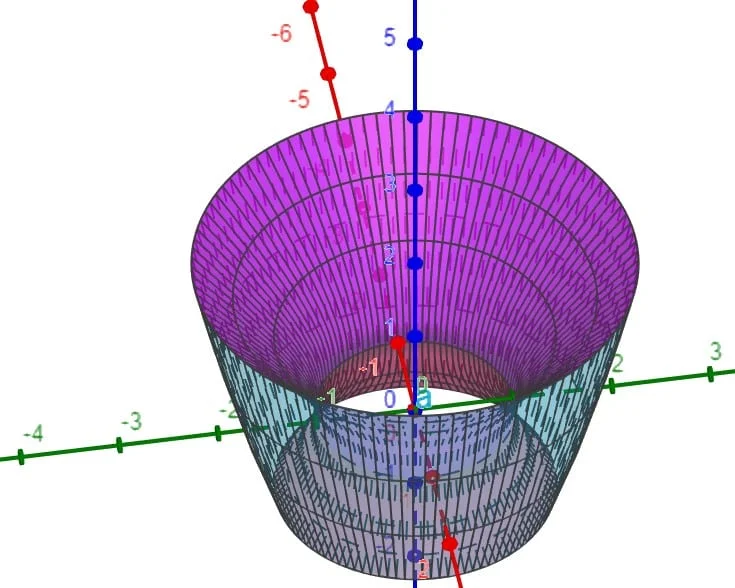 Grafico dell'insieme di integrazione