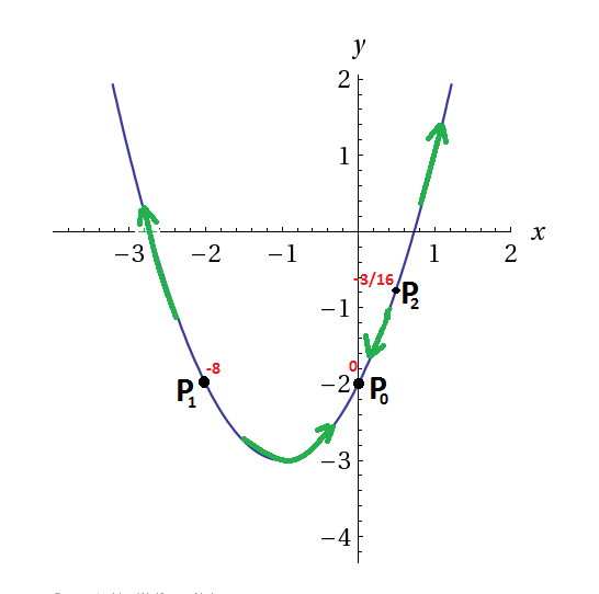 massimi e minimi vincolati metodo della parametrizzazione della curva