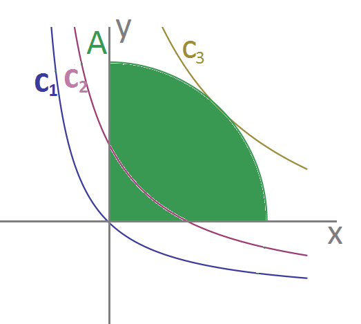 metodo delle curve di livello per individuare massimi e minimi