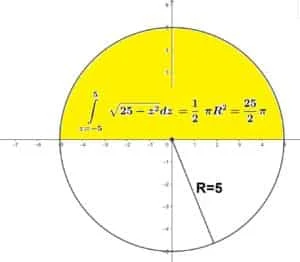 L'integrale viene a coincidere con l'area di una semicirconferenza