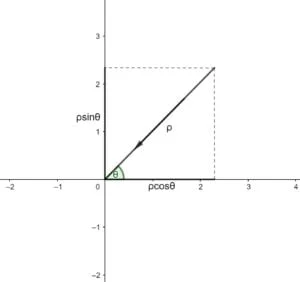 Risolvere limiti in due variabili con l’ausilio di coordinate polari - x=ρ∙cosθ, y=ρ∙sinθ