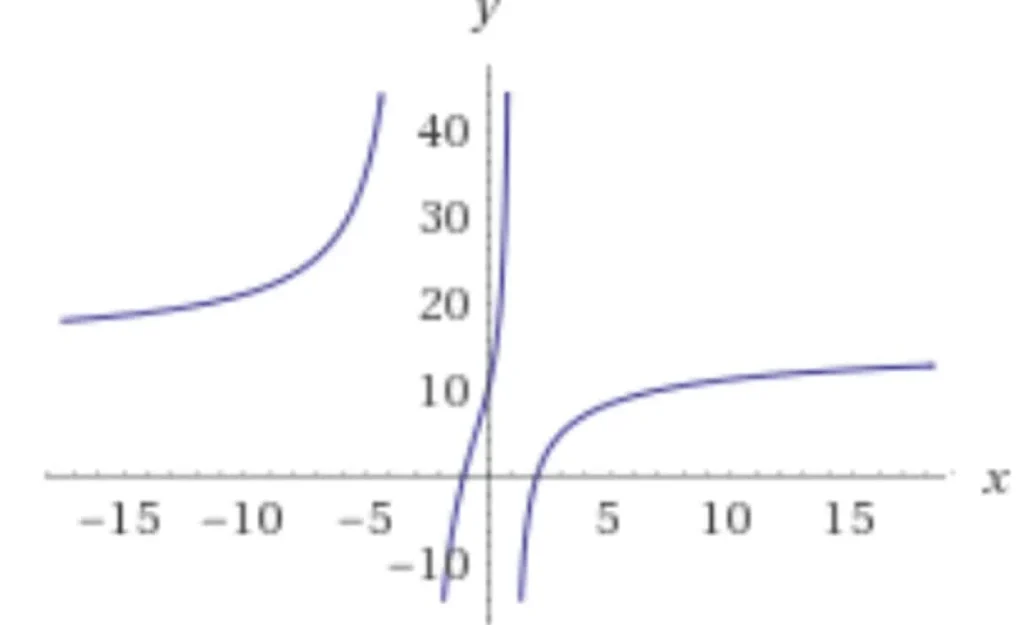 grafico della funzione del quesito 4