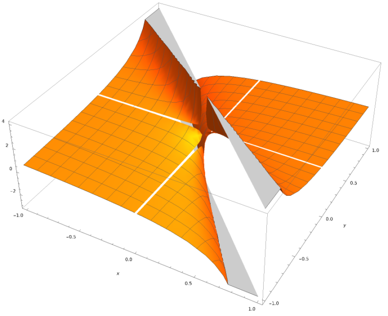 Quando Una Funzione Non è Derivabile Esempio di funzione derivabile ma non continua | ing. Casparriello