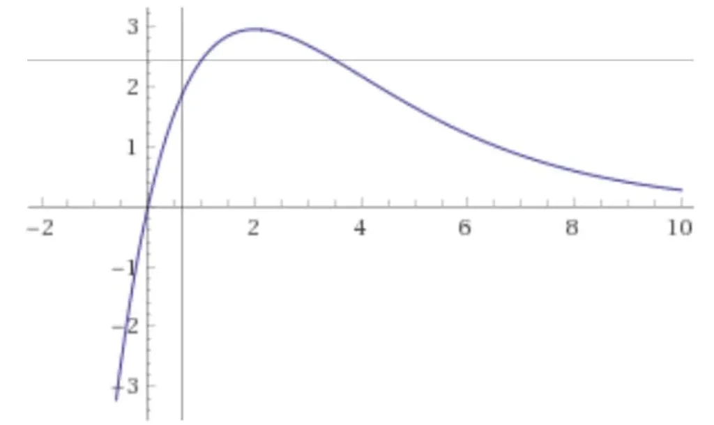 grafico della funzione 