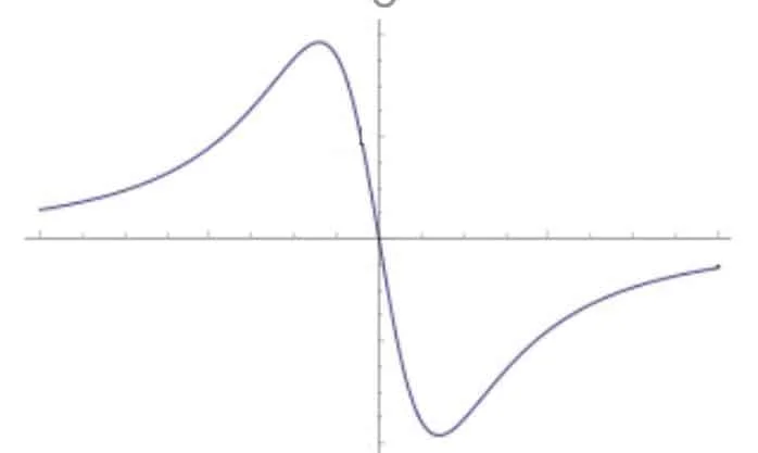 grafico della funzione - Problema 2 - testo e soluzione