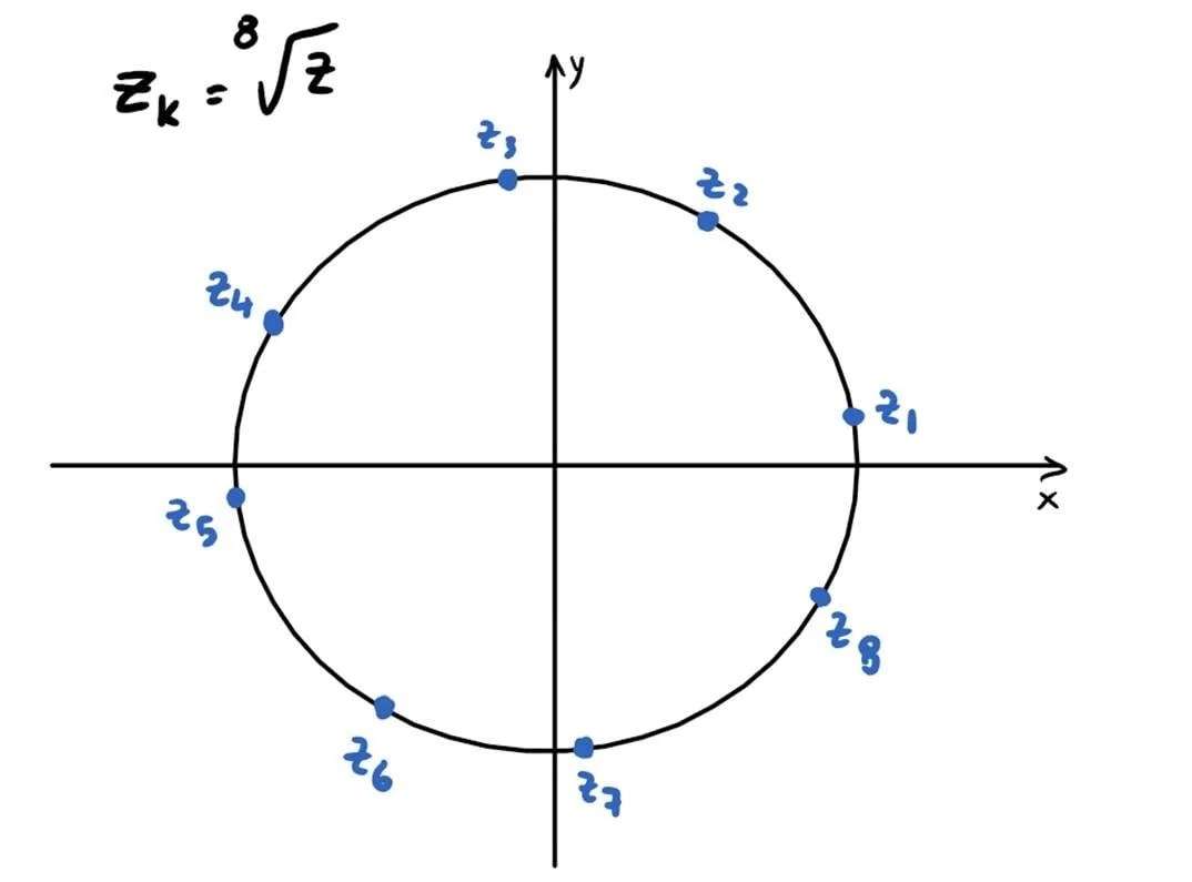 Radici di un numero complesso - Formula di De Moivre