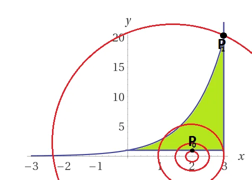 Esercizi su massimi e minimi in 2 variabili - metodo delle curve di livello