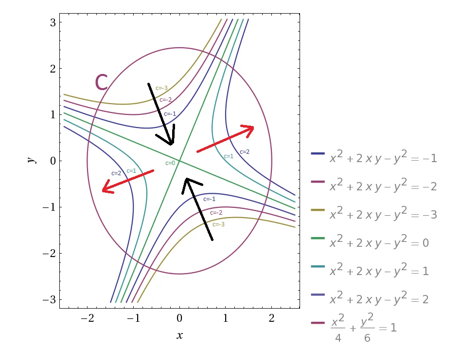 grafico delle curve di livello della funzione sotto esame. Le frecce indicano in quale direzione le curve crescono
