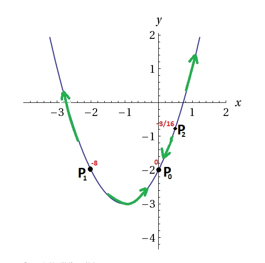 percorriamo una la curva cercando di capire lungo quali direzioni la funzione cresce