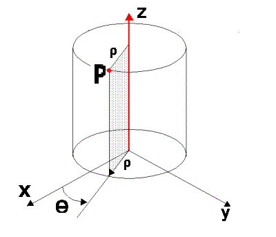 coordinate polari usate per rappresentare uno spazio tridimensionale negli integrali tripli con simmetria cilindrica
